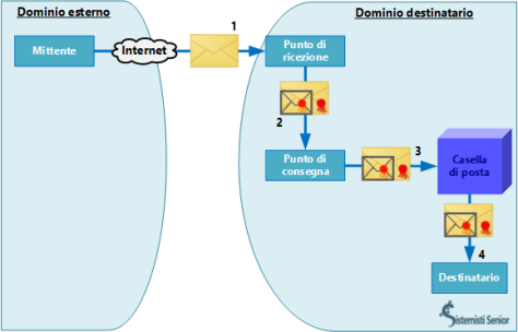 Messaggi PEC normali